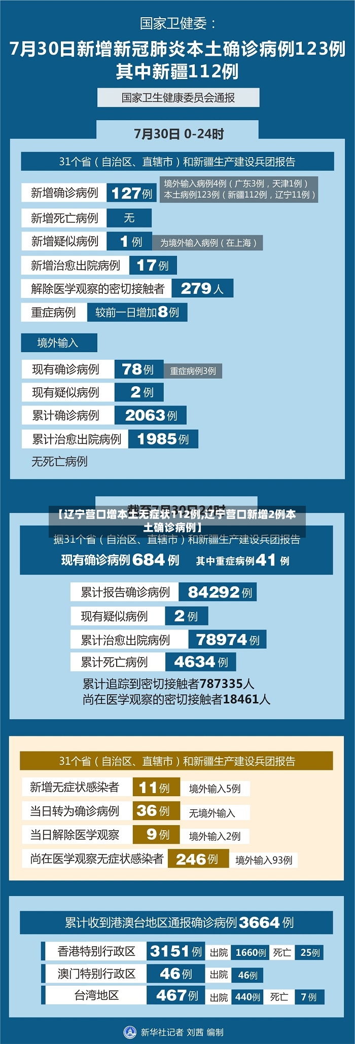 【辽宁营口增本土无症状112例,辽宁营口新增2例本土确诊病例】
