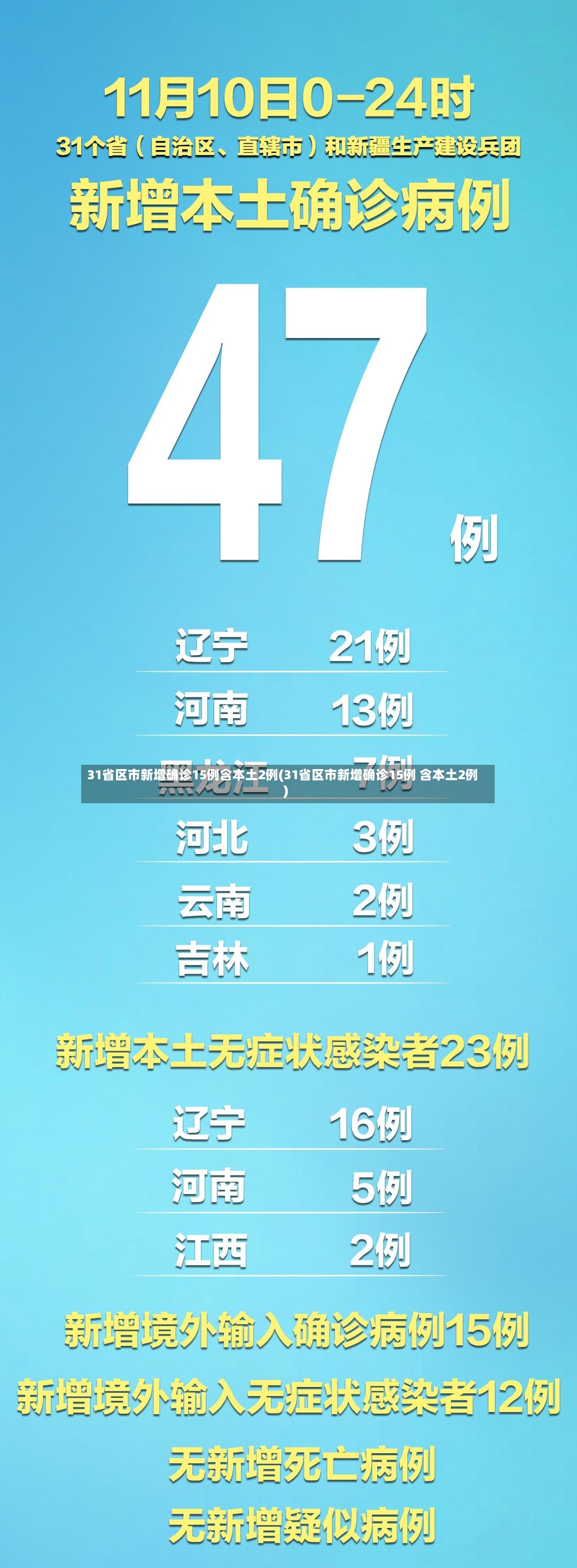 31省区市新增确诊15例含本土2例(31省区市新增确诊15例 含本土2例)