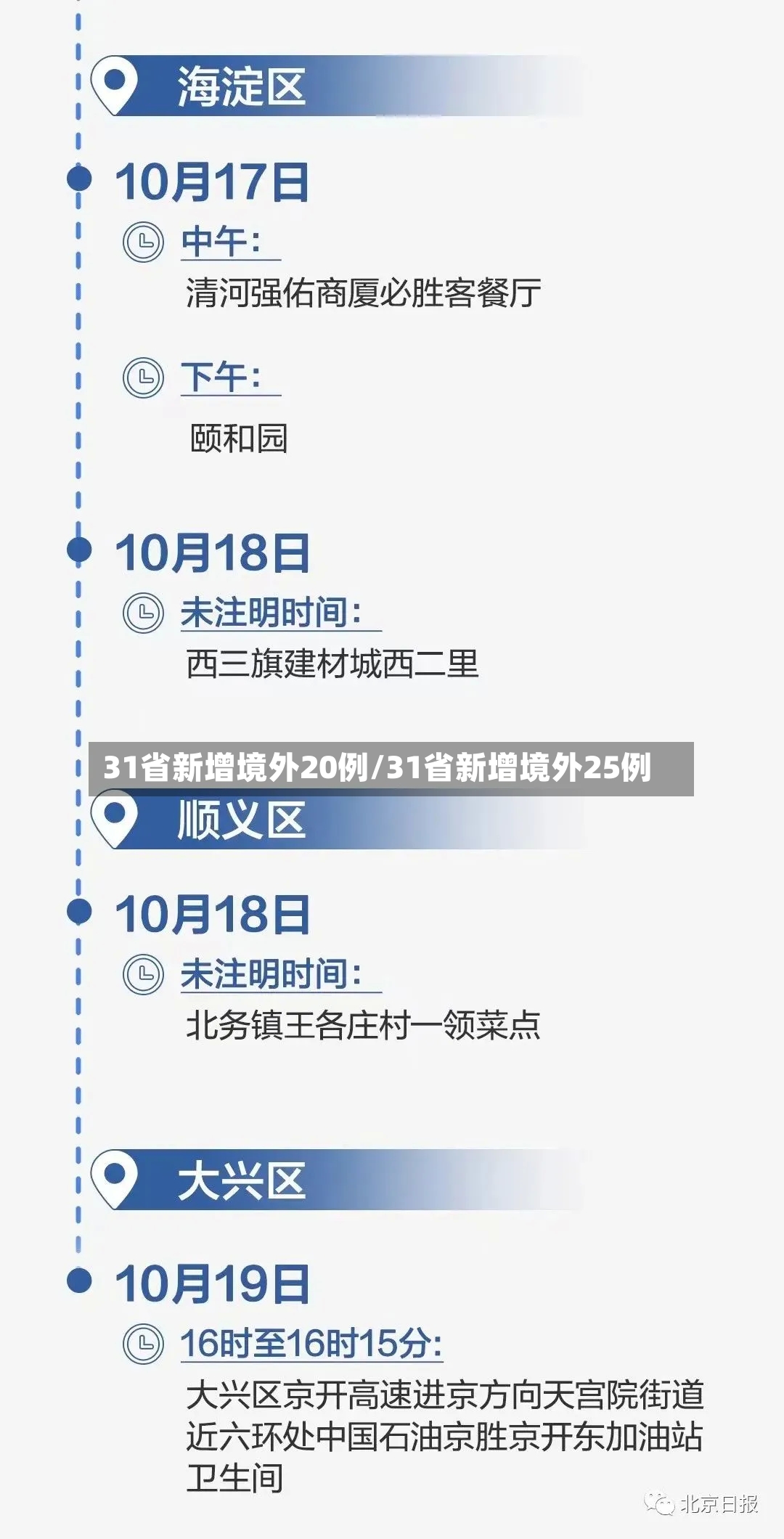 31省新增境外20例/31省新增境外25例