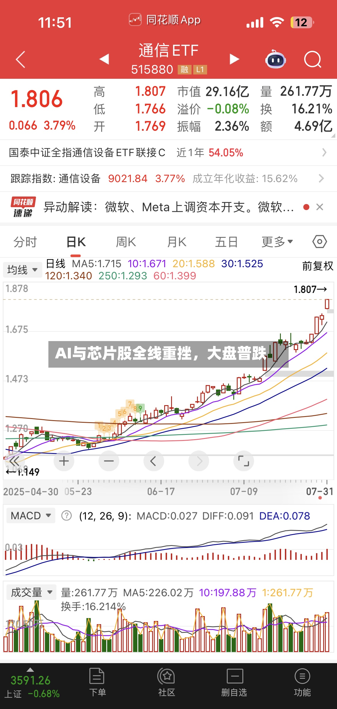 AI与芯片股全线重挫，大盘普跌