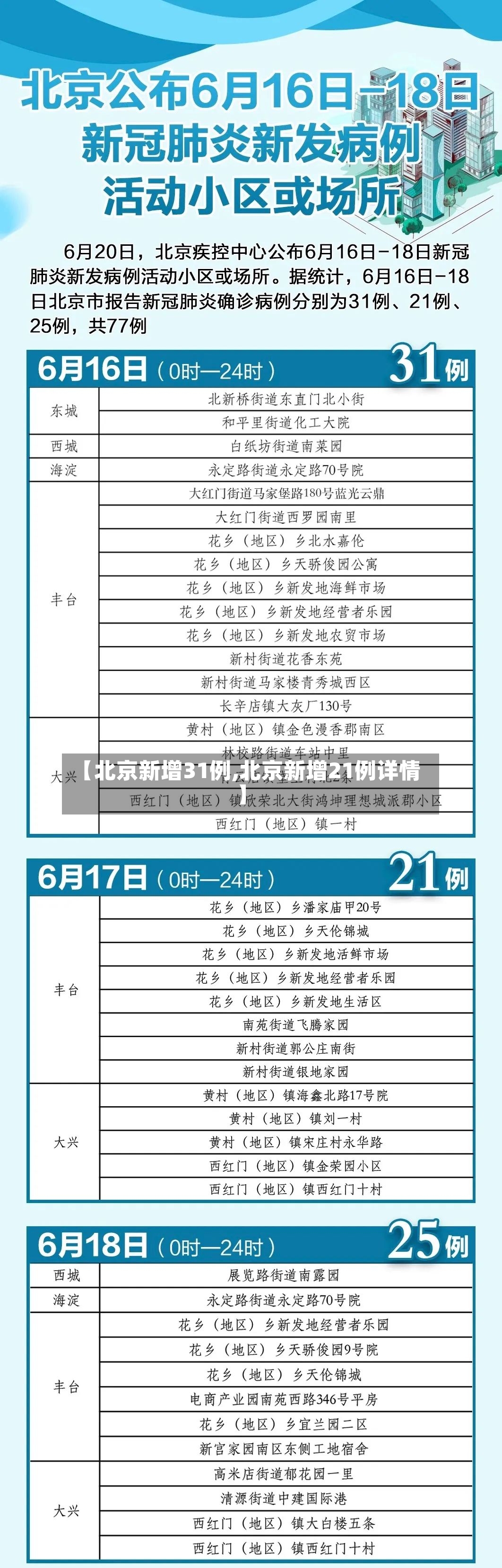 【北京新增31例,北京新增21例详情】