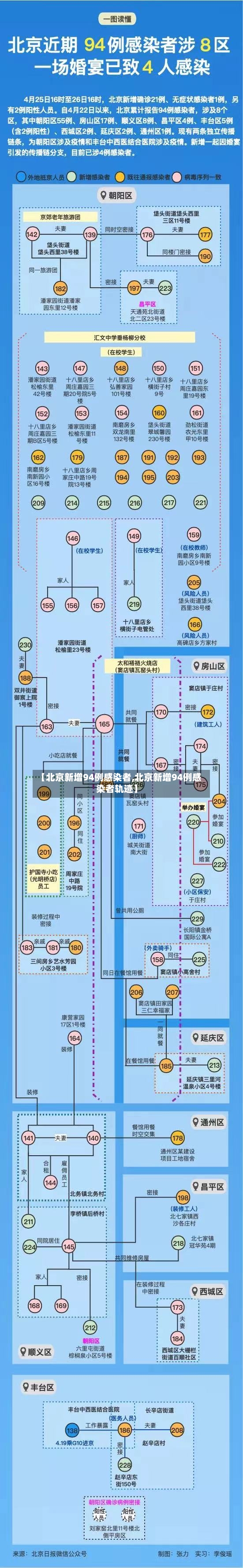 【北京新增94例感染者,北京新增94例感染者轨迹】