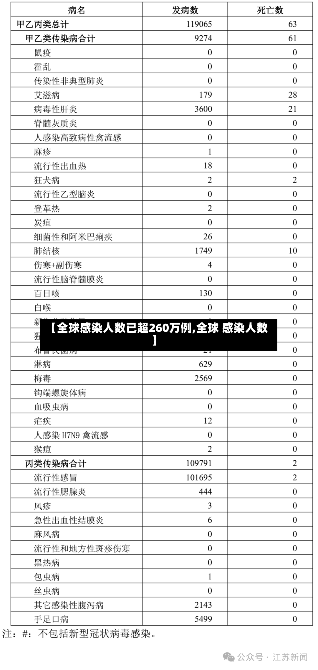 【全球感染人数已超260万例,全球 感染人数】