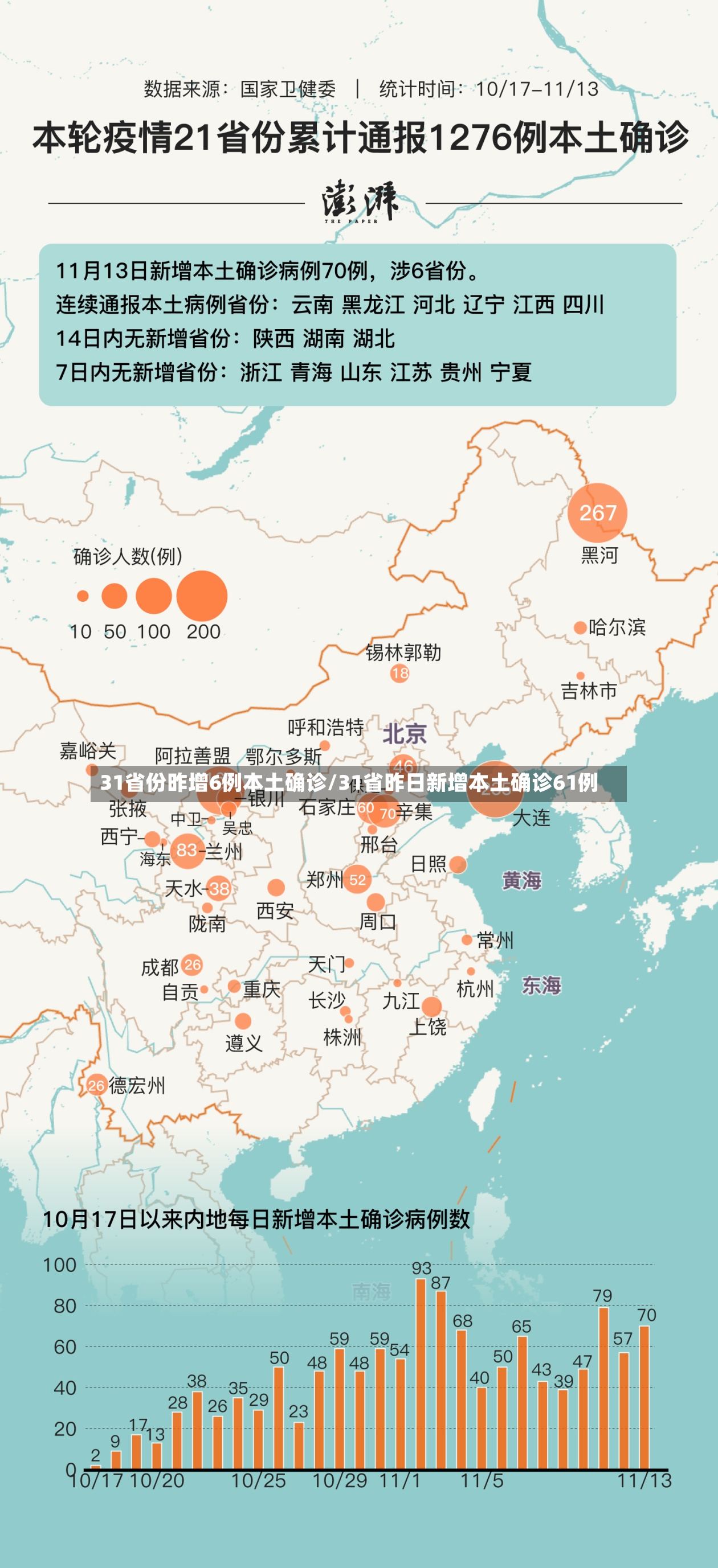31省份昨增6例本土确诊/31省昨日新增本土确诊61例