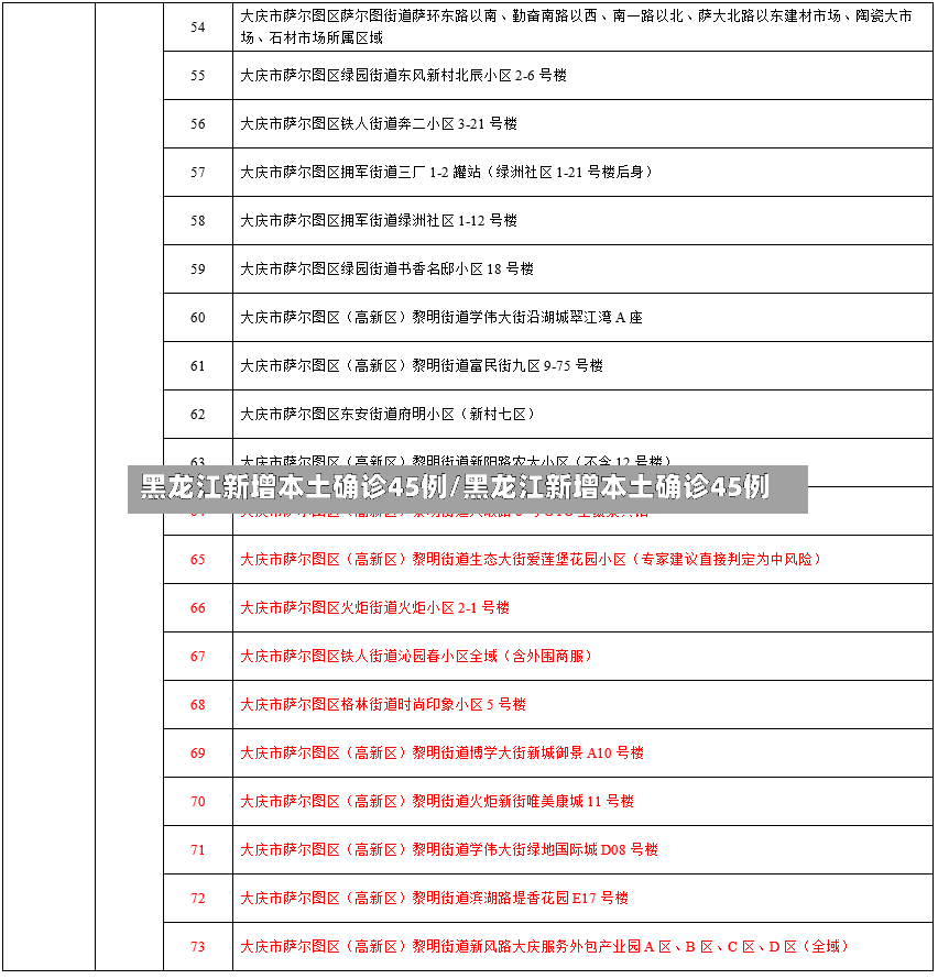黑龙江新增本土确诊45例/黑龙江新增本土确诊45例-第2张图片