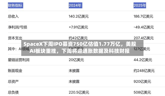 SpaceX下周IPO募资750亿估值1.77万亿，美股AI板块重挫，下周将迎通胀数据及科技财报