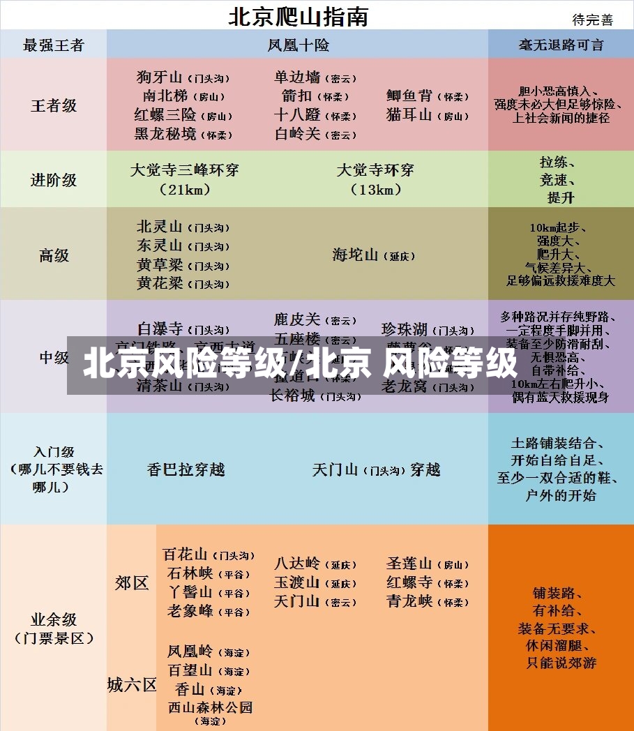北京风险等级/北京 风险等级