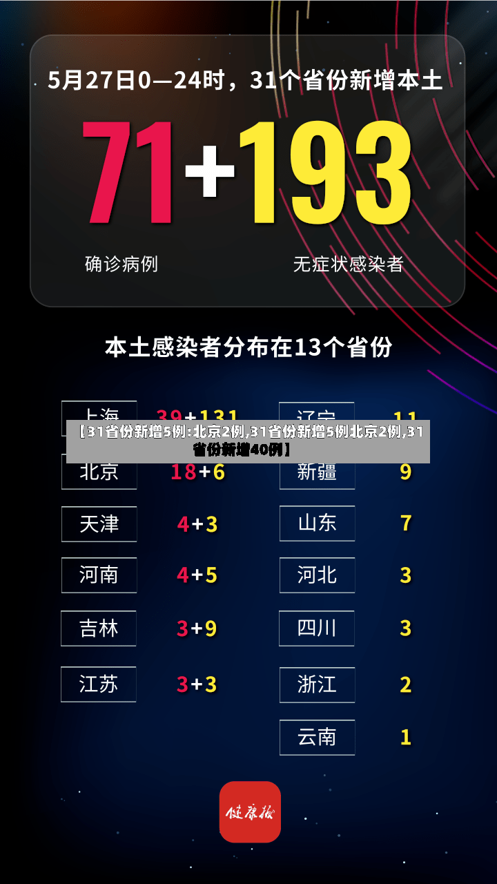 【31省份新增5例:北京2例,31省份新增5例北京2例,31省份新增40例】
