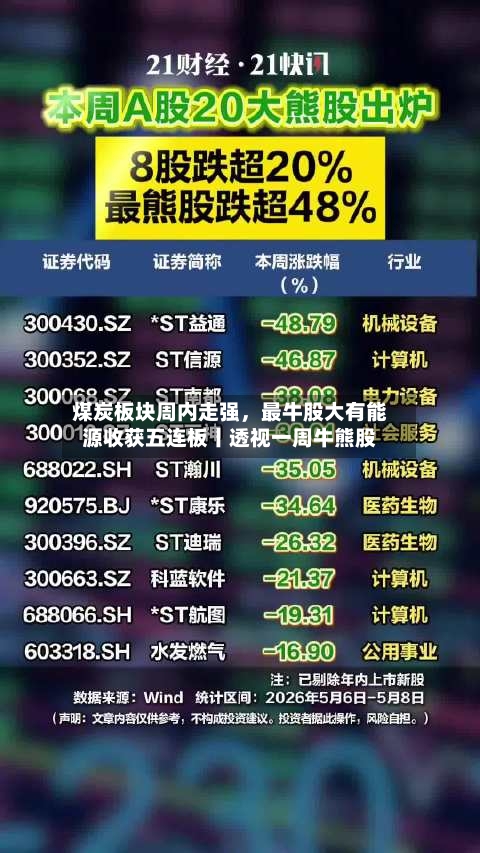 煤炭板块周内走强	，最牛股大有能源收获五连板丨透视一周牛熊股-第2张图片