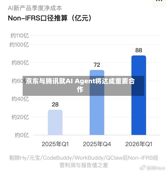 京东与腾讯就AI Agent将达成重要合作-第2张图片