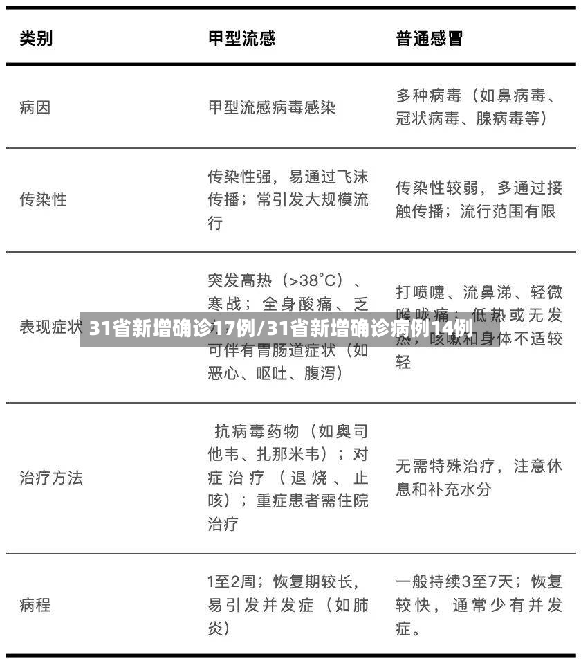 31省新增确诊17例/31省新增确诊病例14例-第3张图片