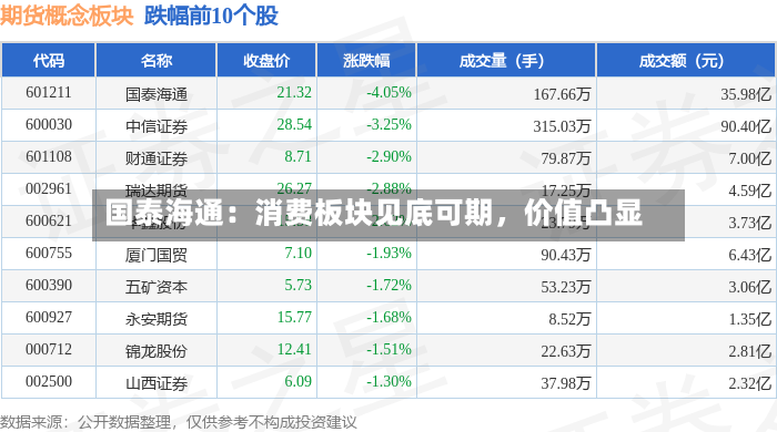 国泰海通：消费板块见底可期，价值凸显-第2张图片