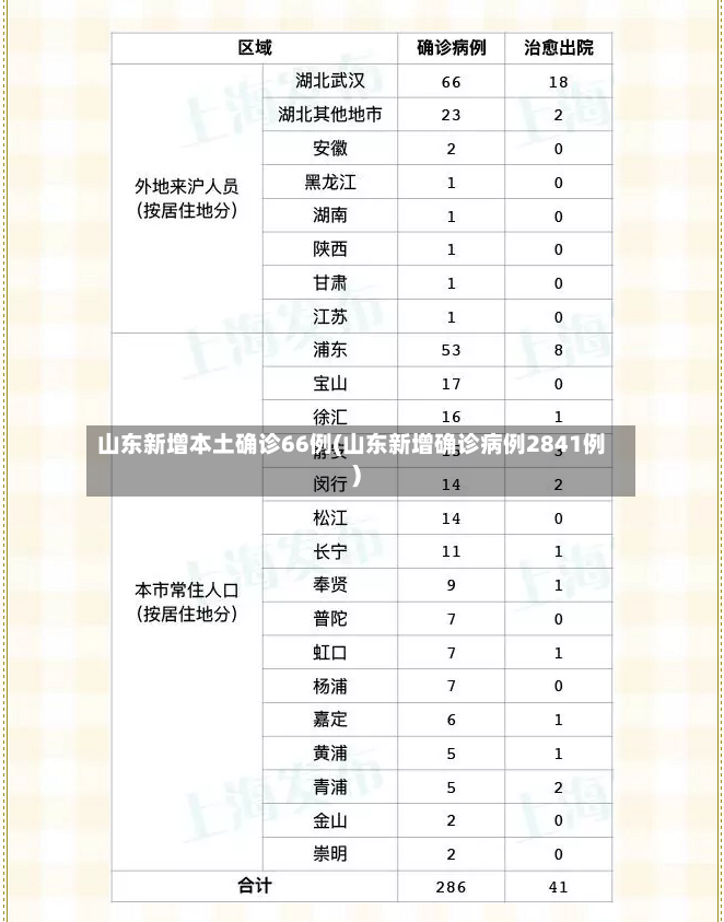 山东新增本土确诊66例(山东新增确诊病例2841例)-第3张图片