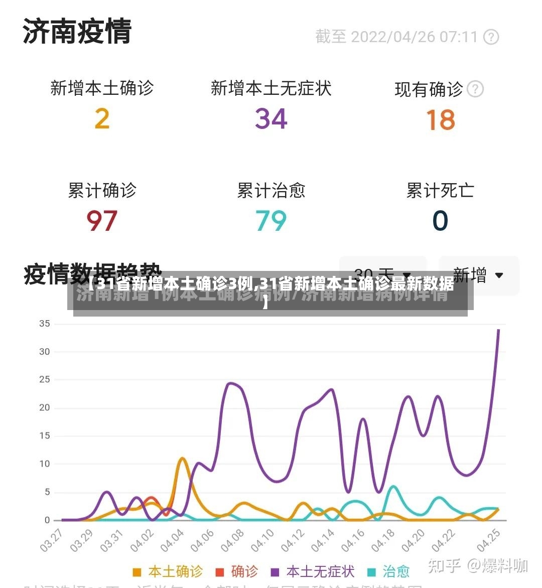 【31省新增本土确诊3例,31省新增本土确诊最新数据】
