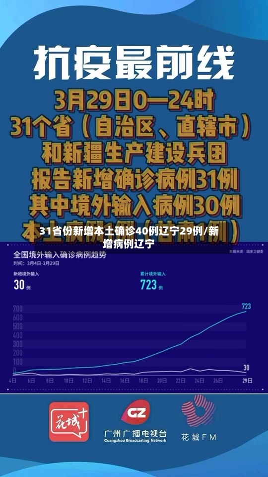 31省份新增本土确诊40例辽宁29例/新增病例辽宁-第2张图片