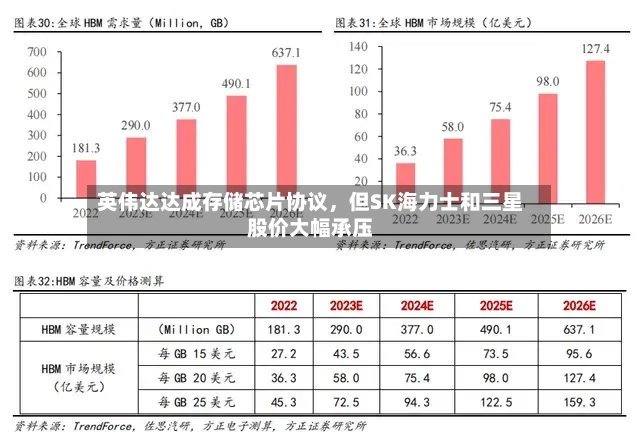 英伟达达成存储芯片协议	，但SK海力士和三星股价大幅承压-第2张图片
