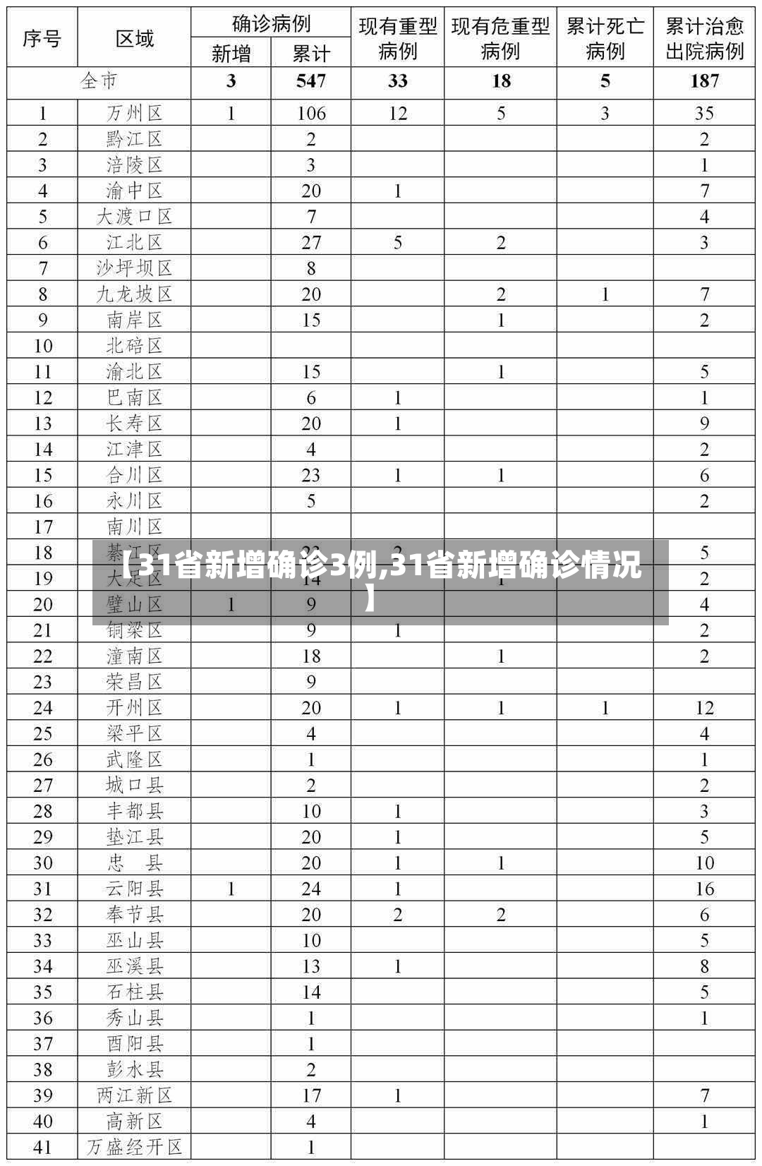 【31省新增确诊3例,31省新增确诊情况】