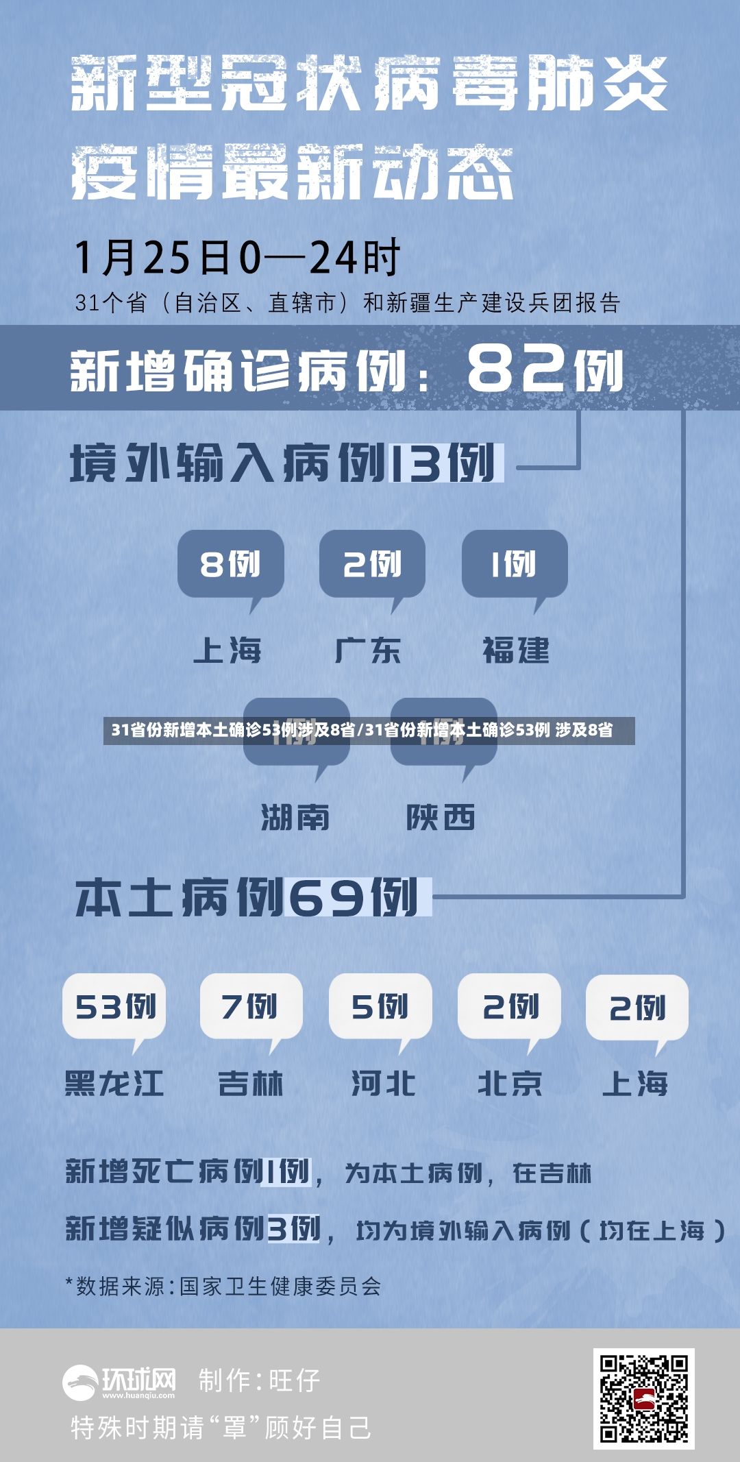 31省份新增本土确诊53例涉及8省/31省份新增本土确诊53例 涉及8省