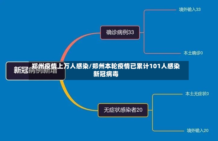 郑州疫情上万人感染/郑州本轮疫情已累计101人感染新冠病毒-第3张图片