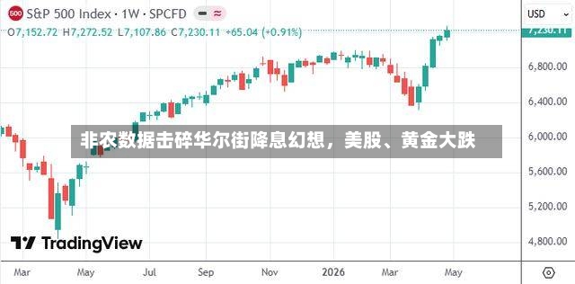 非农数据击碎华尔街降息幻想，美股、黄金大跌-第2张图片