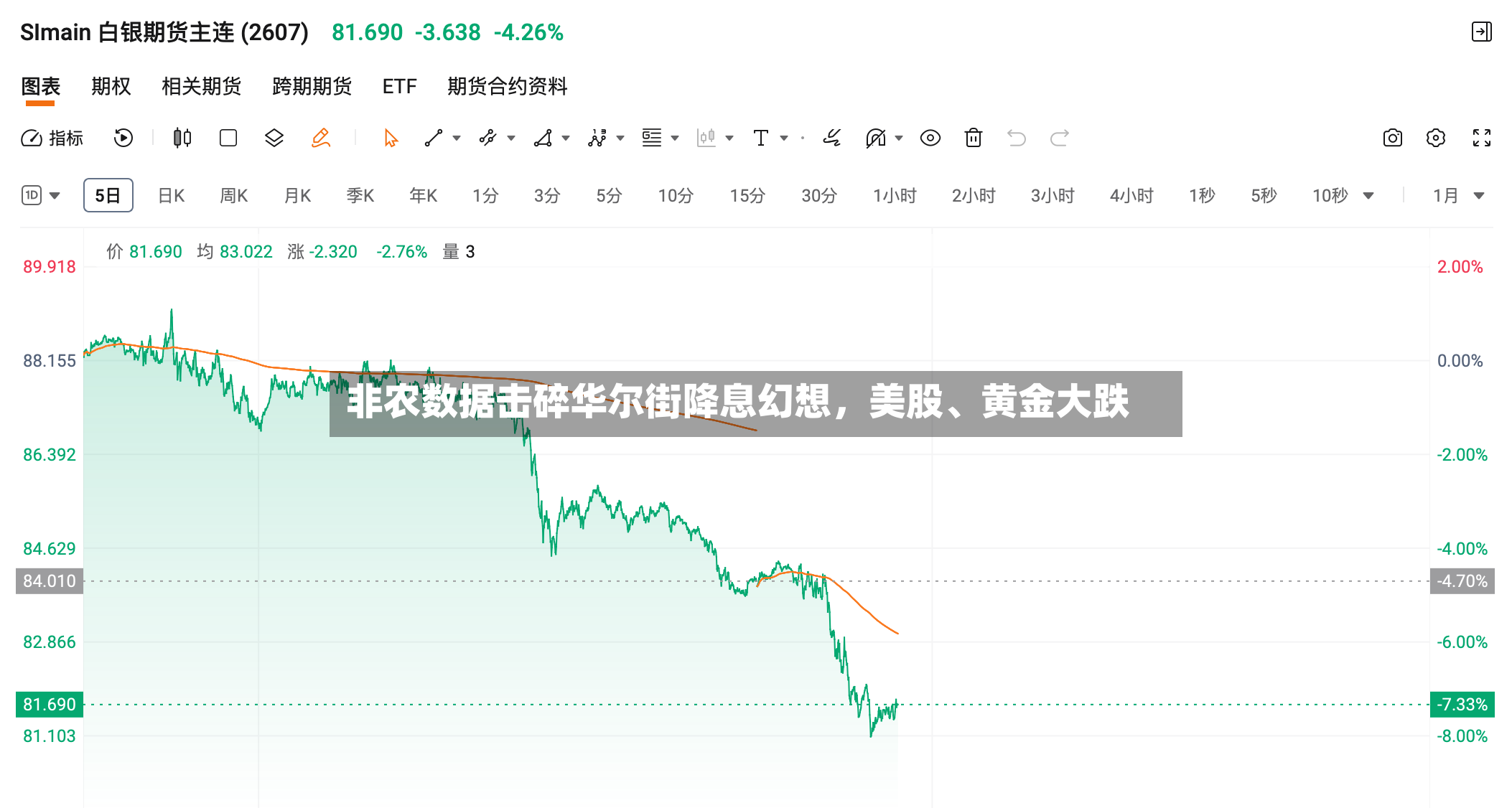 非农数据击碎华尔街降息幻想，美股、黄金大跌