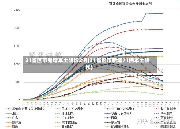 31省区市新增本土确诊2例(31省区市新增71例本土确诊)-第2张图片