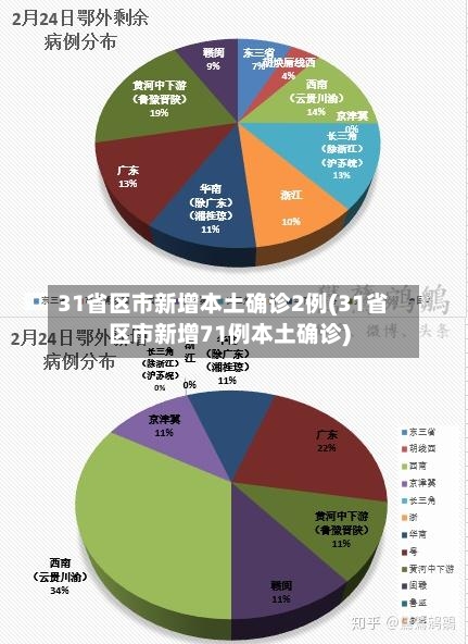 31省区市新增本土确诊2例(31省区市新增71例本土确诊)