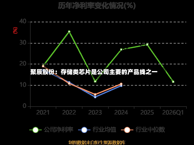 聚辰股份：存储类芯片是公司主要的产品线之一
