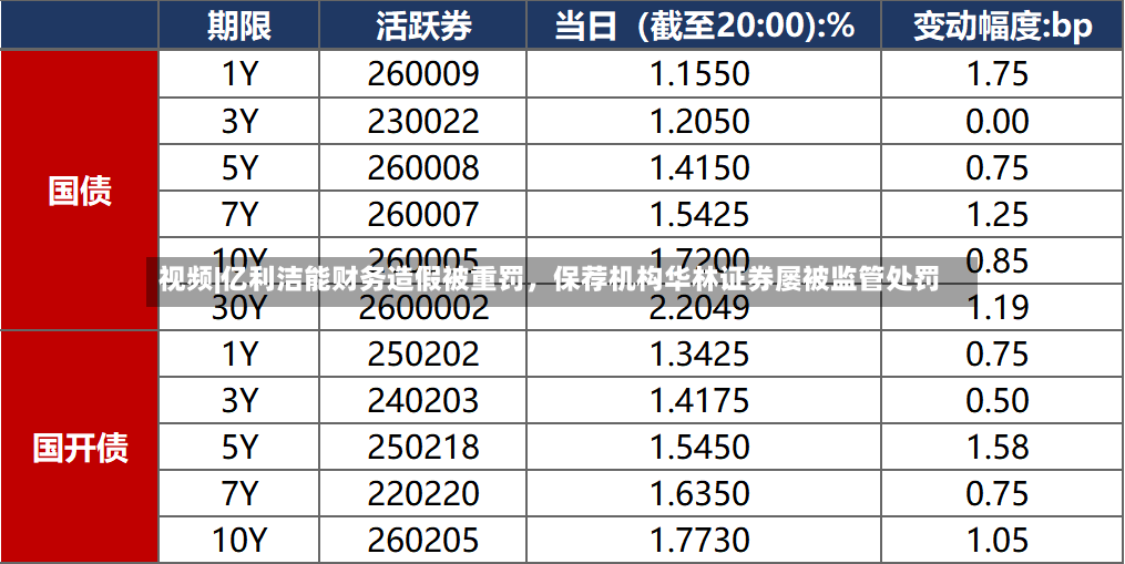 视频|亿利洁能财务造假被重罚，保荐机构华林证券屡被监管处罚-第2张图片