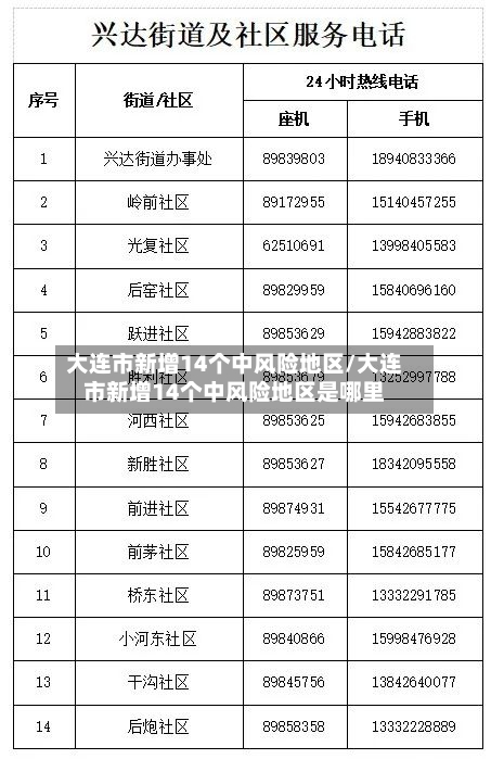 大连市新增14个中风险地区/大连市新增14个中风险地区是哪里