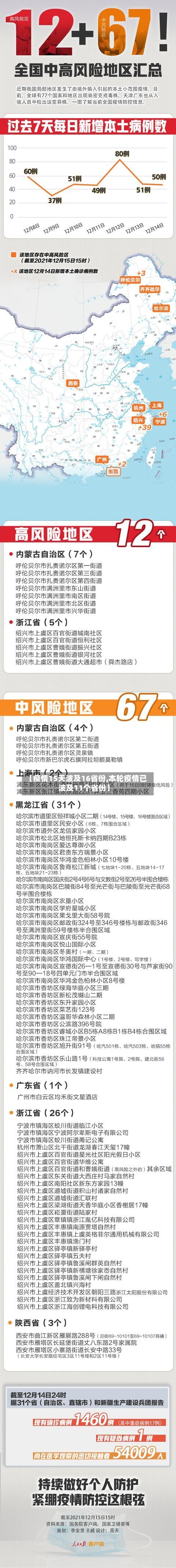 【疫情15天波及16省份,本轮疫情已波及11个省份】-第2张图片