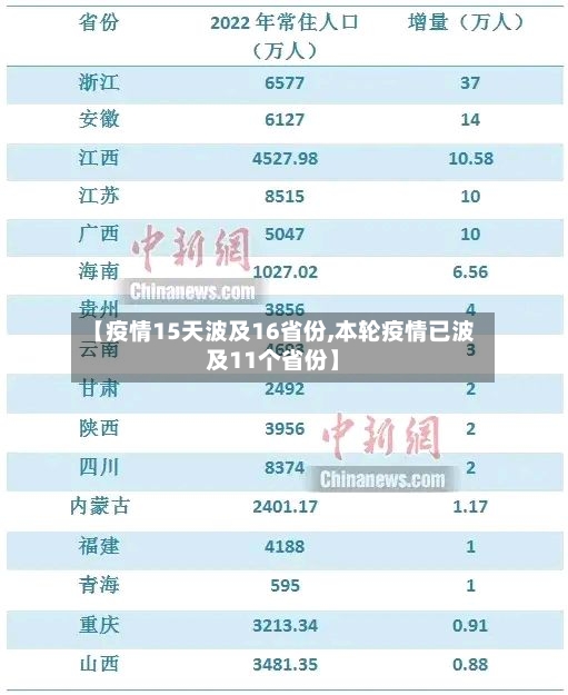 【疫情15天波及16省份,本轮疫情已波及11个省份】-第3张图片