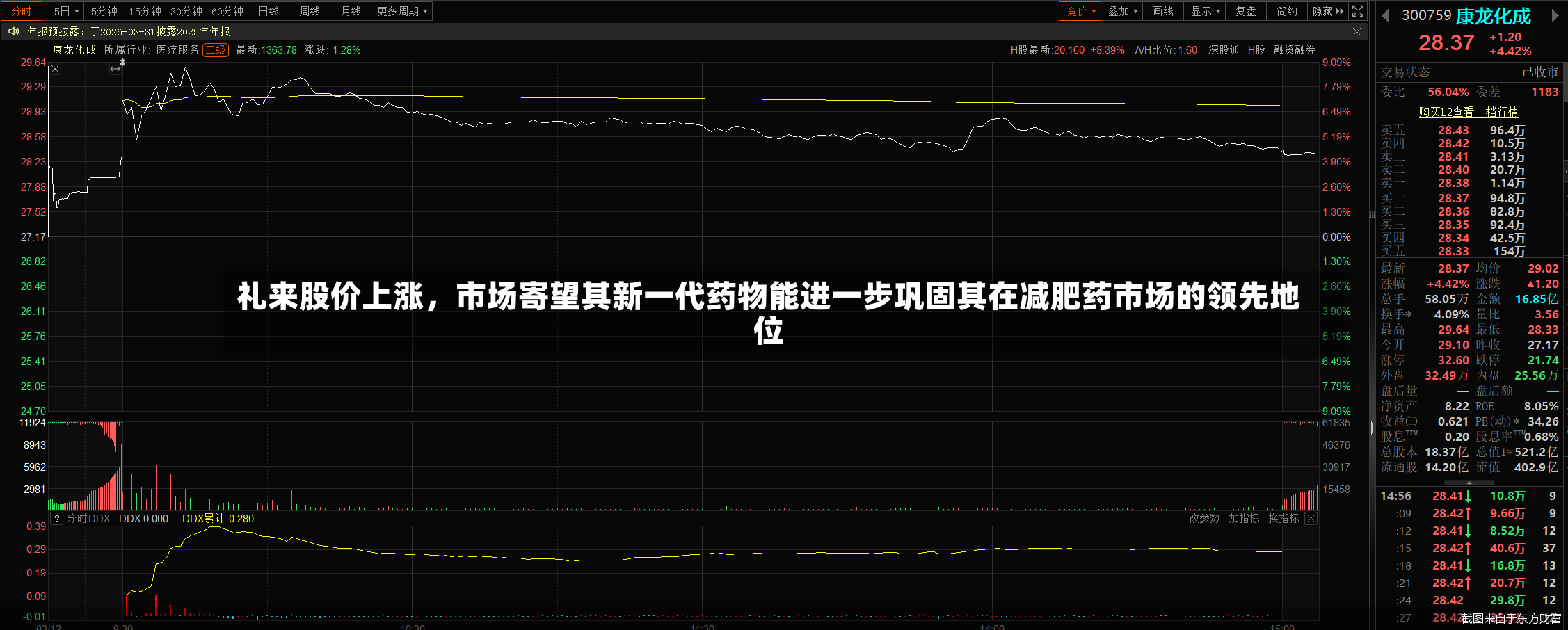 礼来股价上涨，市场寄望其新一代药物能进一步巩固其在减肥药市场的领先地位-第2张图片