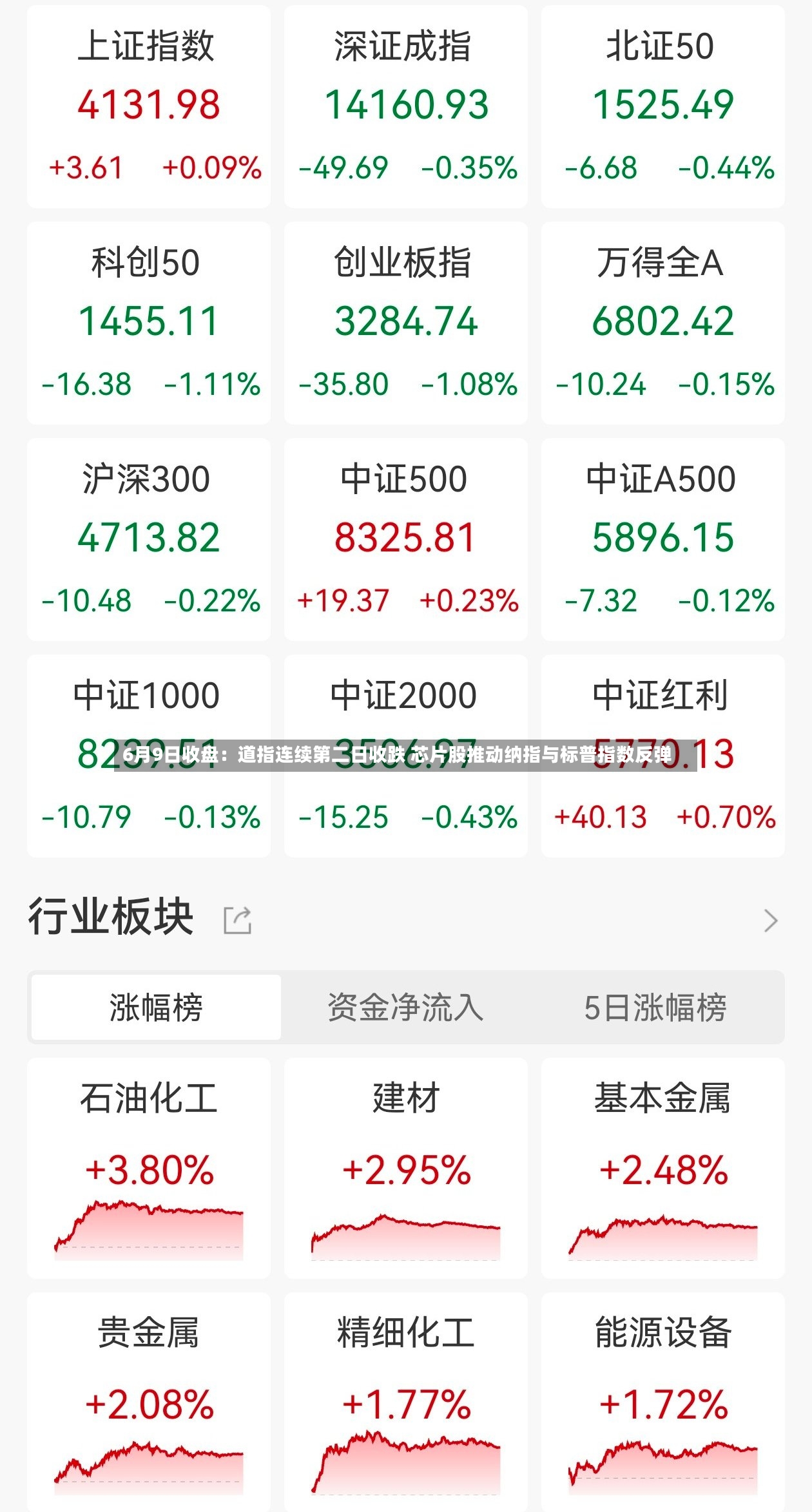 6月9日收盘:道指连续第二日收跌 芯片股推动纳指与标普指数反弹-第3张图片