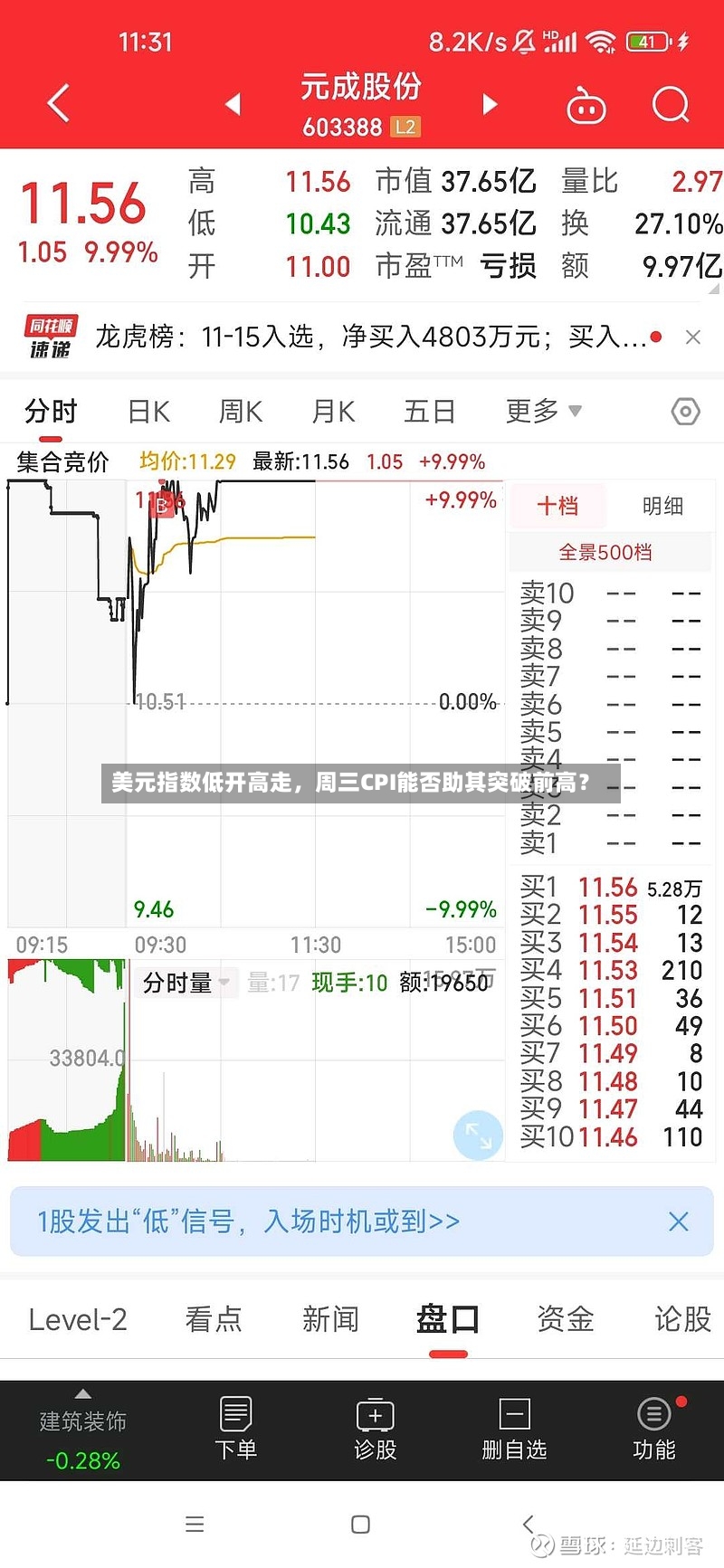 美元指数低开高走，周三CPI能否助其突破前高？-第2张图片
