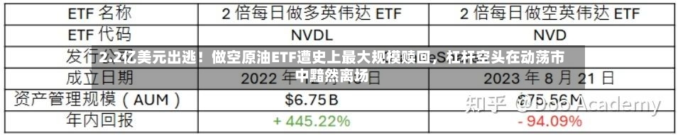 2.2亿美元出逃！做空原油ETF遭史上最大规模赎回，杠杆空头在动荡市中黯然离场