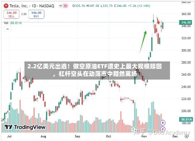 2.2亿美元出逃！做空原油ETF遭史上最大规模赎回，杠杆空头在动荡市中黯然离场-第2张图片