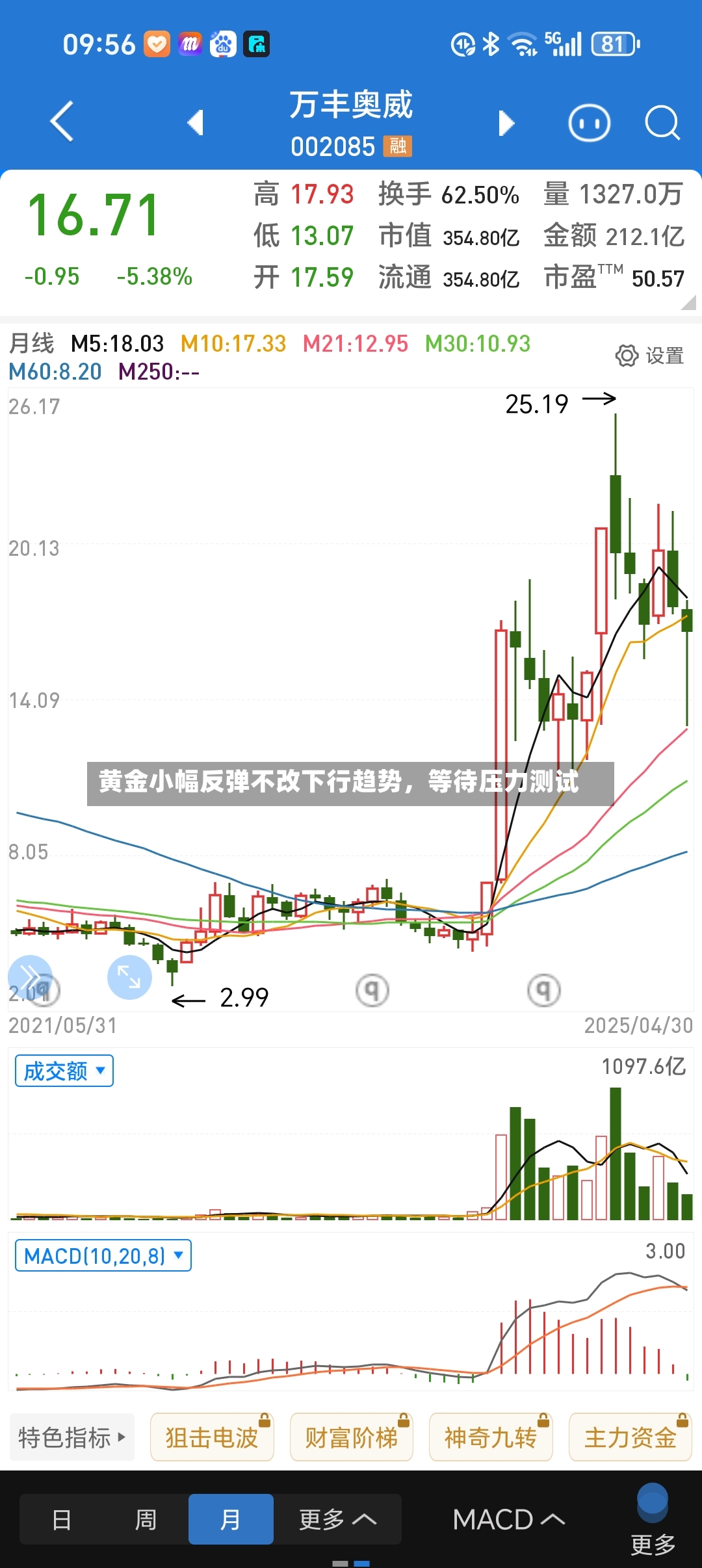 黄金小幅反弹不改下行趋势，等待压力测试-第2张图片