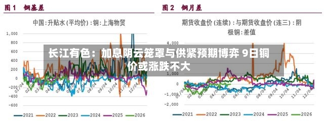 长江有色:加息阴云笼罩与供紧预期博弈 9日铜价或涨跌不大-第3张图片