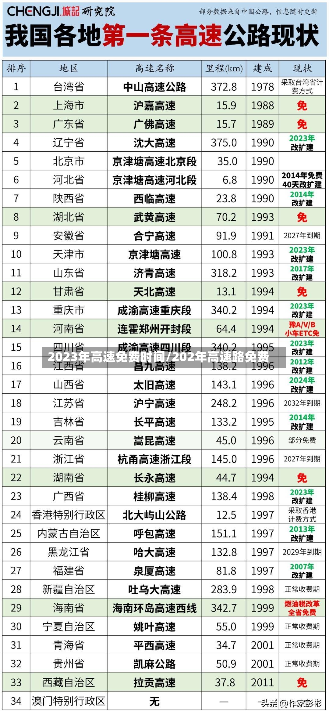 2023年高速免费时间/202年高速路免费