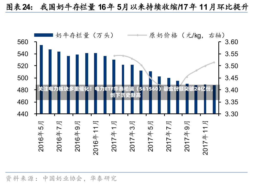关注电力板块多重催化！电力ETF华泰柏瑞（561560）基金份额突破24亿份，创下历史新高-第2张图片