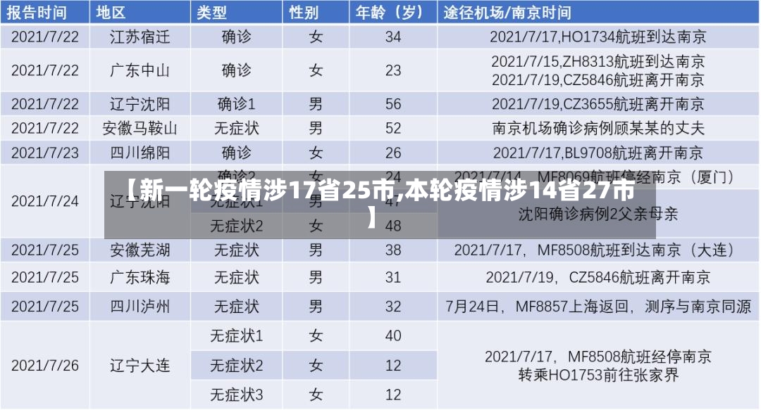 【新一轮疫情涉17省25市,本轮疫情涉14省27市】