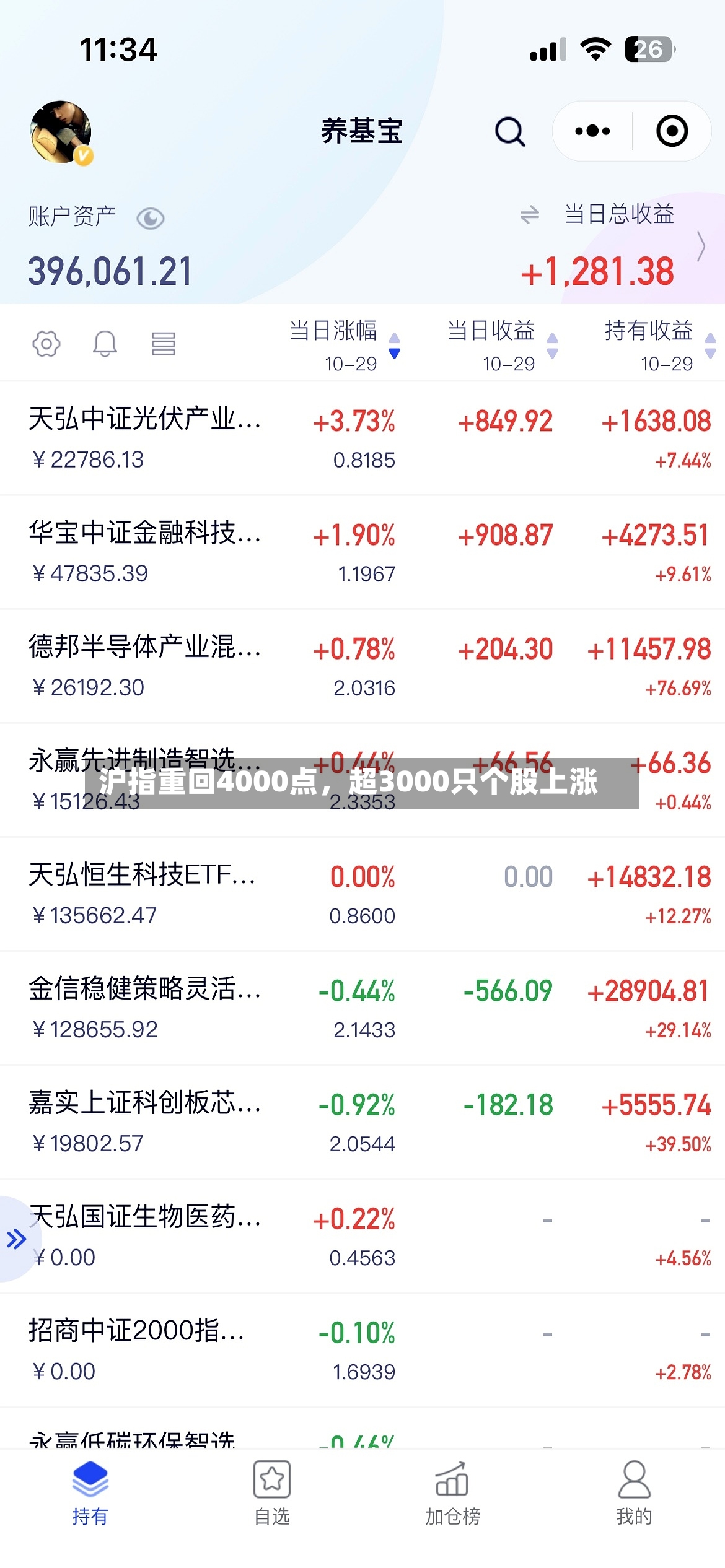 沪指重回4000点，超3000只个股上涨-第2张图片