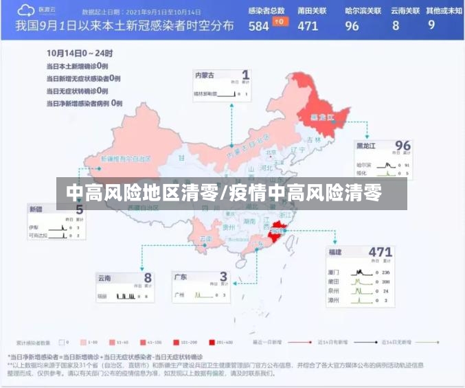 中高风险地区清零/疫情中高风险清零-第2张图片