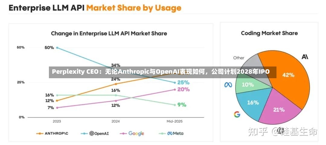 Perplexity CEO：无论Anthropic与OpenAI表现如何，公司计划2028年IPO