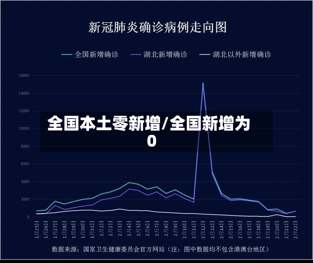 全国本土零新增/全国新增为0
