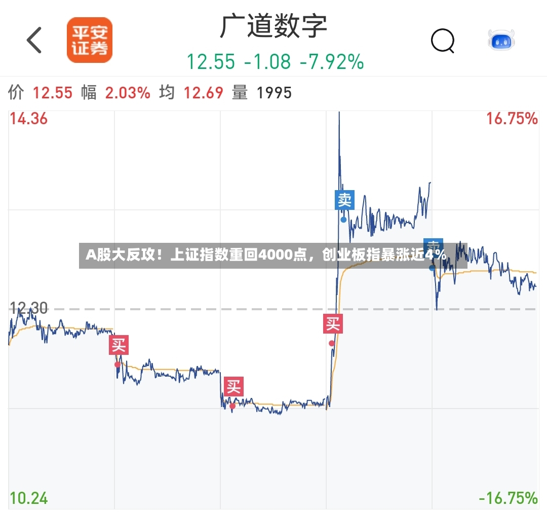 A股大反攻！上证指数重回4000点，创业板指暴涨近4％