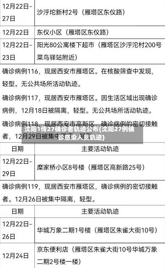 沈阳1传27确诊者轨迹公布(沈阳27例确诊感染人员轨迹)-第3张图片