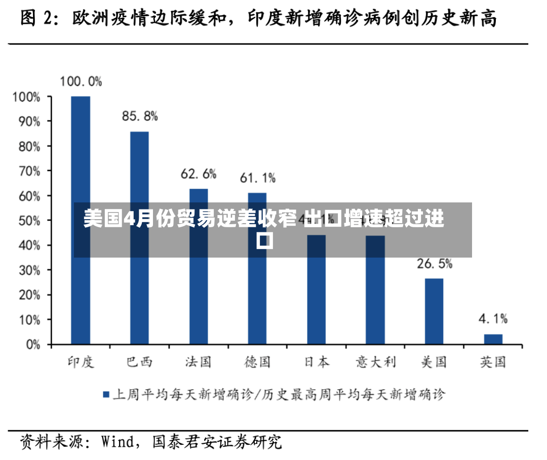 美国4月份贸易逆差收窄 出口增速超过进口