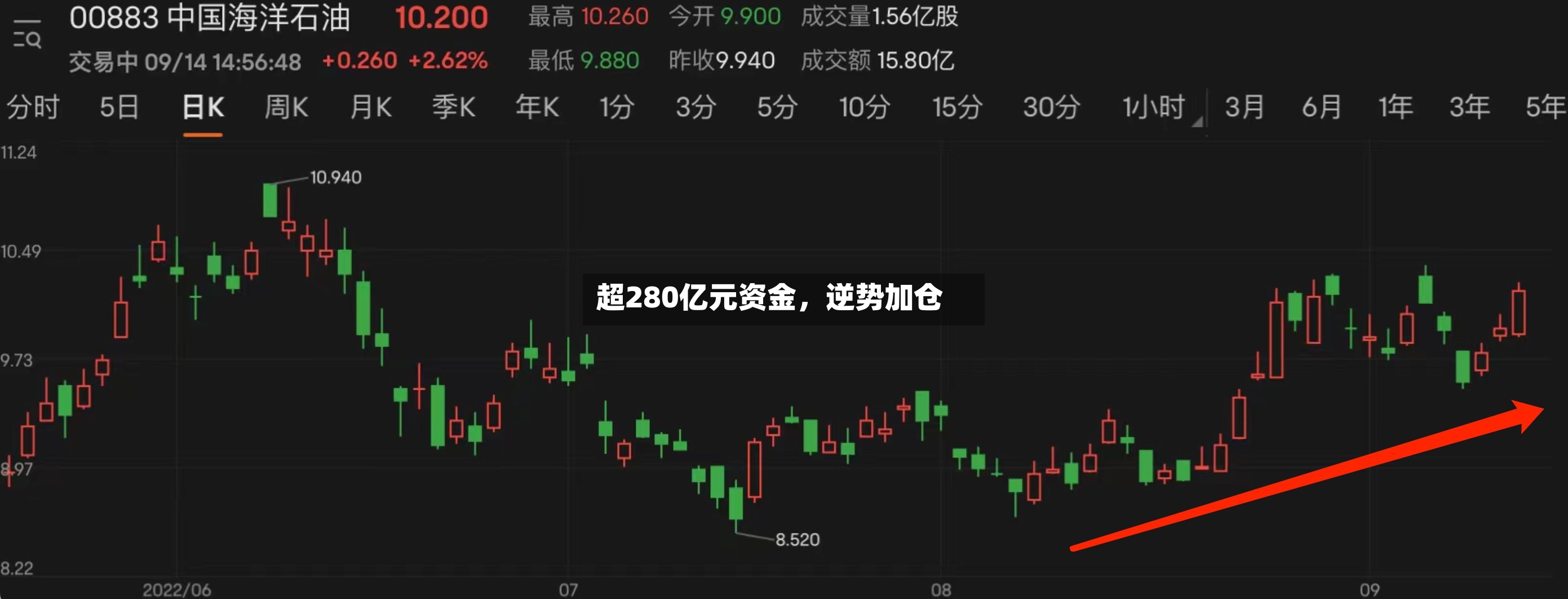 超280亿元资金，逆势加仓-第3张图片